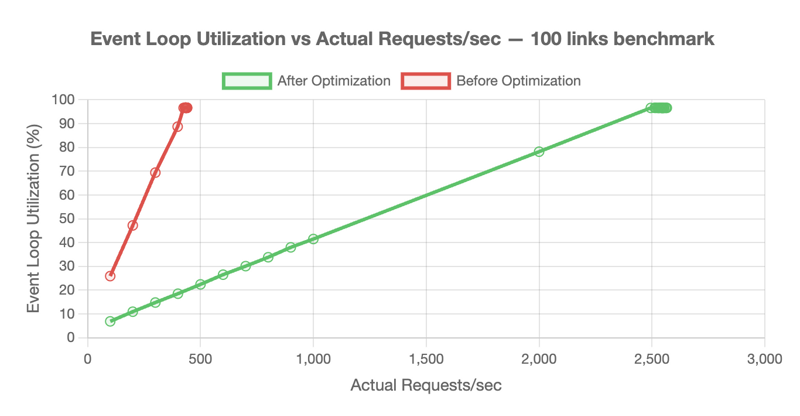 Event-loop utilization vs throughput for links-100, before and after